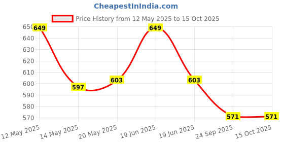 myntra.com Yellow Bee Boys 3D Dinosaur Charms Clogs yellow bee Price History Graph from 12 May 2025 to 15 Oct 2025
