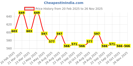 myntra.com Yellow Bee Boys Airplane & Bike-Themed Printed Clogs yellow bee Price History Graph from 20 Feb 2025 to 25 Nov 2025
