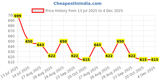 myntra.com Yellow Bee Boys Alien & Space Charm Clogs yellow bee Price History Graph from 13 Jul 2025 to 3 Dec 2025