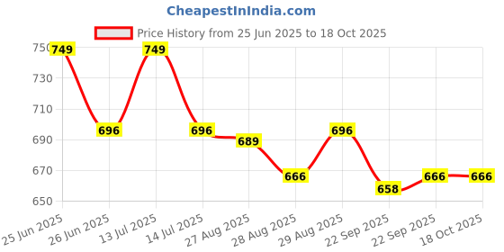 myntra.com Yellow Bee Boys Alien & Space Charm Clogs yellow bee Price History Graph from 25 Jun 2025 to 18 Oct 2025