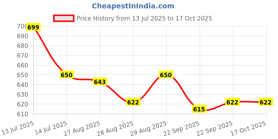 myntra.com Yellow Bee Boys Alien & Space Charm Clogs yellow bee Price History Graph from 13 Jul 2025 to 17 Oct 2025