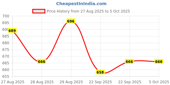 myntra.com Yellow Bee Boys Alien & Space Charm Clogs yellow bee Price History Graph from 27 Aug 2025 to 5 Oct 2025
