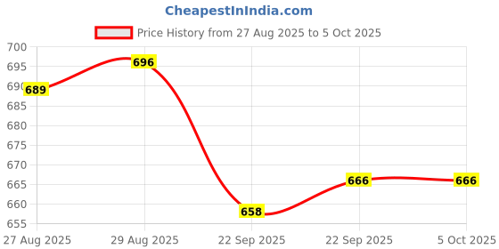 myntra.com Yellow Bee Boys Alien & Space Charm Clogs yellow bee Price History Graph from 27 Aug 2025 to 5 Oct 2025