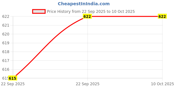 myntra.com Yellow Bee Boys Alien & Space Charm Clogs yellow bee Price History Graph from 22 Sep 2025 to 9 Oct 2025