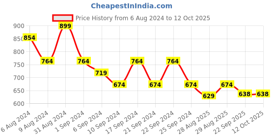 myntra.com Yellow Bee Boys All Over Animal Printed Clogs yellow bee Price History Graph from 6 Aug 2024 to 12 Oct 2025