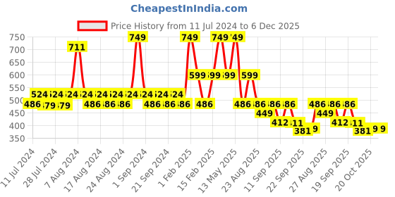 myntra.com Yellow Bee Boys All Over Animal Printed Rubber Clogs yellow bee Price History Graph from 11 Jul 2024 to 5 Dec 2025