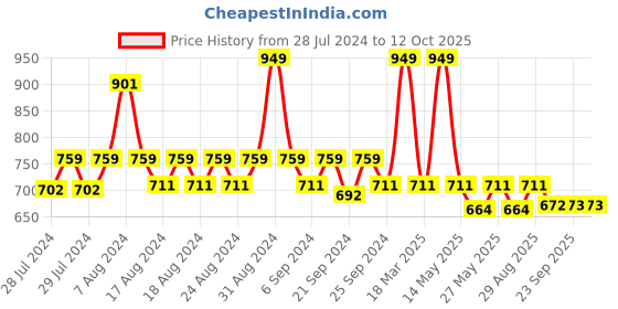 myntra.com Yellow Bee Boys All Over Animal Theme Printed Rubber Clogs yellow bee Price History Graph from 28 Jul 2024 to 4 Oct 2025
