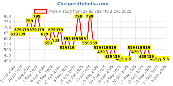 myntra.com Yellow Bee Boys Astro Applique Clogs yellow bee Price History Graph from 28 Jul 2024 to 2 Dec 2025