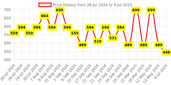 myntra.com Yellow Bee Boys Astronaut & Spaceship Self Design Clogs yellow bee Price History Graph from 28 Jul 2024 to 9 Jul 2025