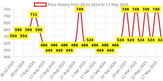 myntra.com Yellow Bee Boys Astronaut & Spaceship Self Design Rubber Clogs yellow bee Price History Graph from 28 Jul 2024 to 17 May 2025