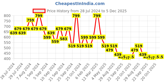 myntra.com Yellow Bee Boys Astronaut Detail Applique Clogs yellow bee Price History Graph from 28 Jul 2024 to 5 Dec 2025