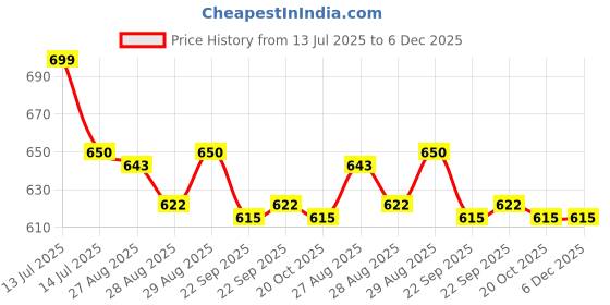myntra.com Yellow Bee Boys Bear & Airplane Charm Clogs yellow bee Price History Graph from 13 Jul 2025 to 5 Dec 2025