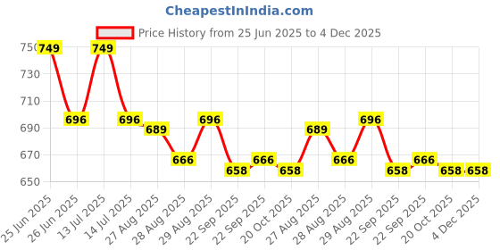 myntra.com Yellow Bee Boys Bear & Airplane Charm Clogs yellow bee Price History Graph from 25 Jun 2025 to 4 Dec 2025