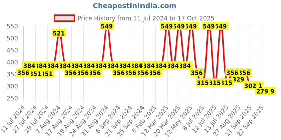 myntra.com Yellow Bee Boys Beige & White Puppy Clogs yellow bee Price History Graph from 11 Jul 2024 to 16 Oct 2025