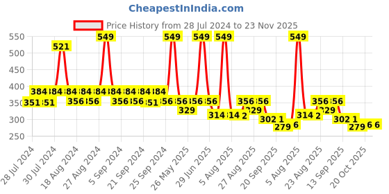 myntra.com Yellow Bee Boys Beige Cow Pattern Clogs yellow bee Price History Graph from 28 Jul 2024 to 23 Nov 2025