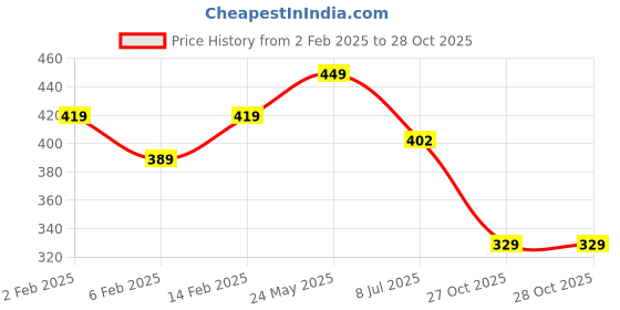 myntra.com Yellow Bee Boys Blue All Over Dino Printed Swim Bottoms yellow bee Price History Graph from 2 Feb 2025 to 27 Oct 2025