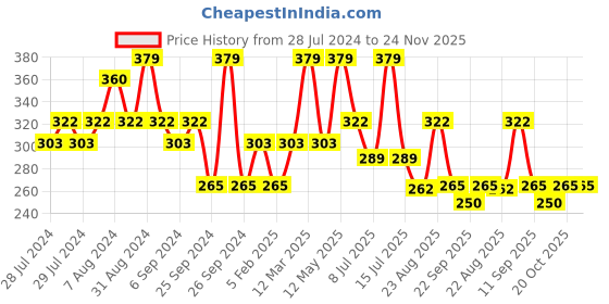 myntra.com Yellow Bee Boys Blue & Black Pack Of 2 Patterned Cotton Ankle-Length Socks yellow bee Price History Graph from 28 Jul 2024 to 24 Nov 2025