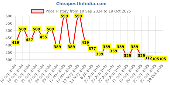 myntra.com Yellow Bee Boys Blue & White Clogs yellow bee Price History Graph from 10 Sep 2024 to 18 Oct 2025