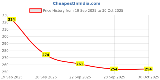 myntra.com Yellow Bee Boys Blue & Yellow Clogs yellow bee Price History Graph from 19 Sep 2025 to 30 Oct 2025