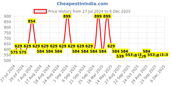myntra.com Yellow Bee Boys Blue & Yellow Clogs Sandals yellow bee Price History Graph from 27 Jul 2024 to 5 Dec 2025