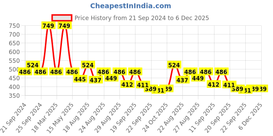 myntra.com Yellow Bee Boys Blue & Yellow Clogs Sandals yellow bee Price History Graph from 21 Sep 2024 to 6 Dec 2025