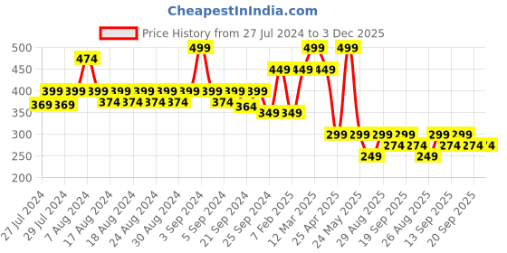 myntra.com Yellow Bee Boys Blue & Yellow Printed Bib with Crumb Collector yellow bee Price History Graph from 27 Jul 2024 to 3 Dec 2025