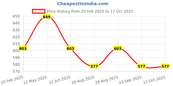 myntra.com Yellow Bee Boys Car Design Clogs yellow bee Price History Graph from 20 Feb 2025 to 17 Oct 2025
