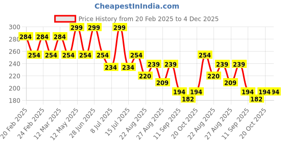 myntra.com Yellow Bee Boys Car Stuffed Patterned Above Ankle Length Socks yellow bee Price History Graph from 20 Feb 2025 to 4 Dec 2025