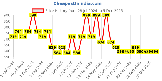 myntra.com Yellow Bee Boys Cars Printed Clogs yellow bee Price History Graph from 28 Jul 2024 to 5 Dec 2025