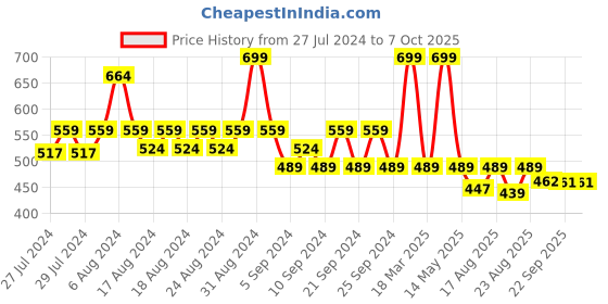 myntra.com Yellow Bee Boys Clogs Flip-Flops yellow bee Price History Graph from 27 Jul 2024 to 7 Oct 2025