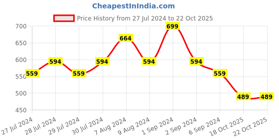 myntra.com Yellow Bee Boys Clogs Flip-Flops yellow bee Price History Graph from 27 Jul 2024 to 21 Oct 2025
