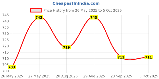 myntra.com Yellow Bee Boys Clogs Flip-Flops yellow bee Price History Graph from 26 May 2025 to 4 Oct 2025