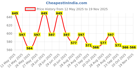 myntra.com Yellow Bee Boys Clogs Flip Flops yellow bee Price History Graph from 12 May 2025 to 19 Nov 2025