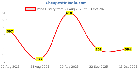 myntra.com Yellow Bee Boys Clogs Flip Flops yellow bee Price History Graph from 27 Aug 2025 to 12 Oct 2025