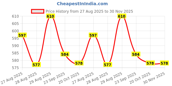 myntra.com Yellow Bee Boys Clogs Flip Flops yellow bee Price History Graph from 27 Aug 2025 to 30 Nov 2025