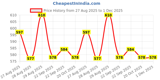 myntra.com Yellow Bee Boys Clogs Flip Flops yellow bee Price History Graph from 27 Aug 2025 to 30 Nov 2025