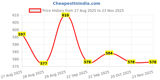 myntra.com Yellow Bee Boys Clogs Flip Flops yellow bee Price History Graph from 27 Aug 2025 to 22 Nov 2025