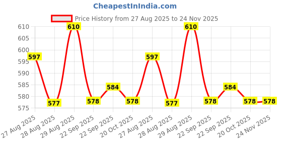 myntra.com Yellow Bee Boys Clogs Flip Flops yellow bee Price History Graph from 27 Aug 2025 to 24 Nov 2025