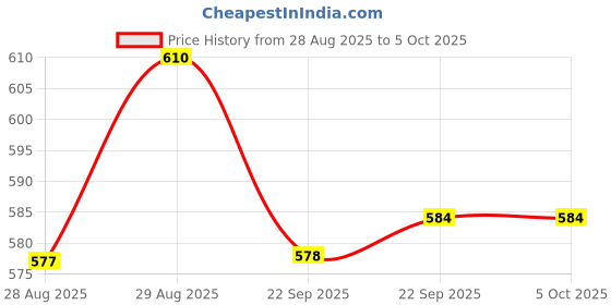 myntra.com Yellow Bee Boys Clogs Flip Flops yellow bee Price History Graph from 28 Aug 2025 to 4 Oct 2025