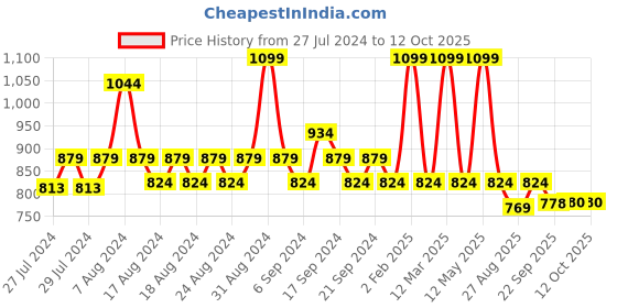 myntra.com Yellow Bee Boys Clogs Sandals yellow bee Price History Graph from 27 Jul 2024 to 11 Oct 2025