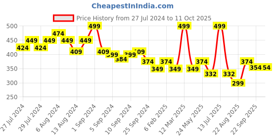 myntra.com Yellow Bee Boys Clogs Sandals yellow bee Price History Graph from 27 Jul 2024 to 11 Oct 2025