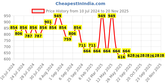 myntra.com Yellow Bee Boys Clogs Sandals yellow bee Price History Graph from 10 Jul 2024 to 20 Nov 2025