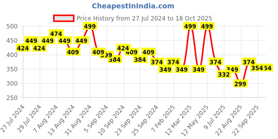 myntra.com Yellow Bee Boys Clogs Sandals yellow bee Price History Graph from 27 Jul 2024 to 17 Oct 2025
