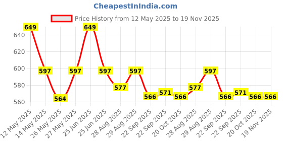 myntra.com Yellow Bee Boys Clogs Sandals yellow bee Price History Graph from 12 May 2025 to 19 Nov 2025