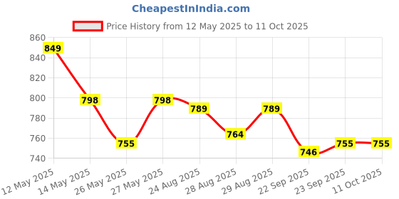 myntra.com Yellow Bee Boys Clogs Sandals yellow bee Price History Graph from 12 May 2025 to 11 Oct 2025