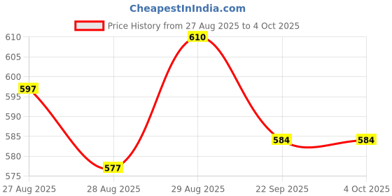 myntra.com Yellow Bee Boys Clogs with Boxing Skateboard & Love Charm yellow bee Price History Graph from 27 Aug 2025 to 4 Oct 2025