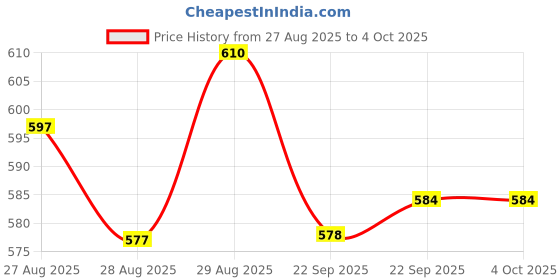 myntra.com Yellow Bee Boys Clogs with Gamepad Chocolate & Fruit Smoothie Shoe Charms yellow bee Price History Graph from 27 Aug 2025 to 4 Oct 2025