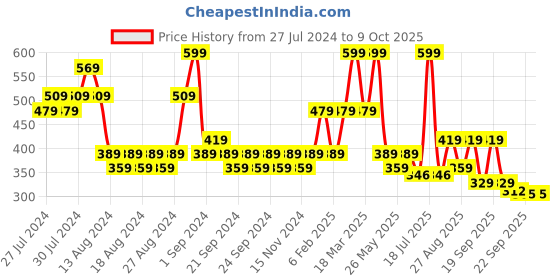 myntra.com Yellow Bee Boys Colourblocked Slip On Flip Flops yellow bee Price History Graph from 27 Jul 2024 to 8 Oct 2025