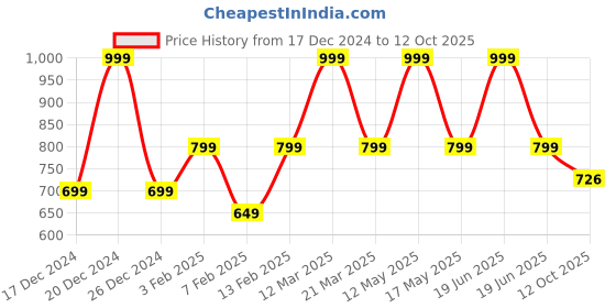 myntra.com Yellow Bee Boys Cosmic Explorers DIY 3D Light Box Kit yellow bee Price History Graph from 17 Dec 2024 to 12 Oct 2025