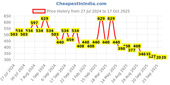 myntra.com Yellow Bee Boys Cream & Orange Clogs Sandals yellow bee Price History Graph from 27 Jul 2024 to 17 Oct 2025